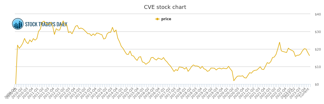 Cenovus Stock Chart