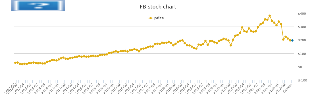 fb stock price historical