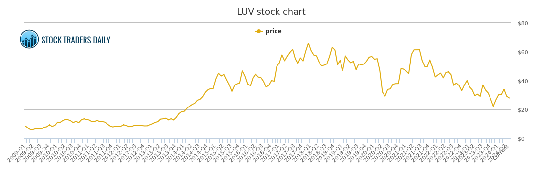 Southwest Airlines Price History - LUV Stock Price Chart