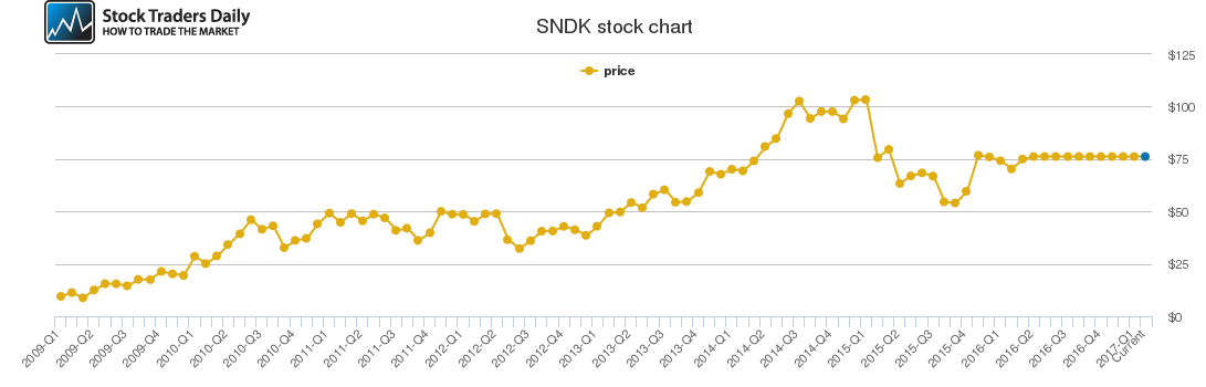 Sandisk Price History - SNDK Stock Price Chart