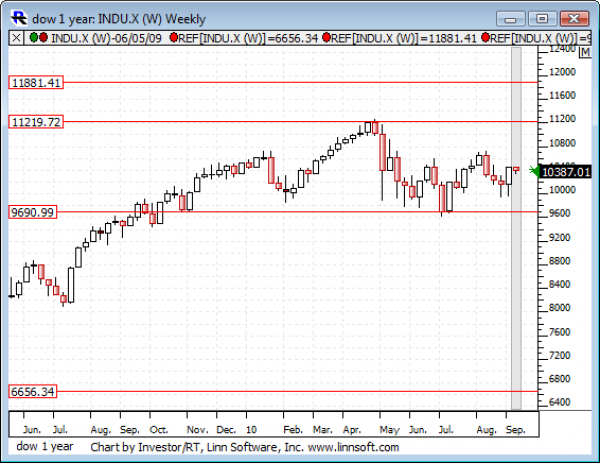 Dow_1_year