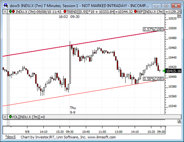 Dow_5_day