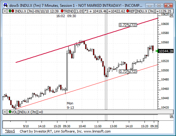 Dow_5_day