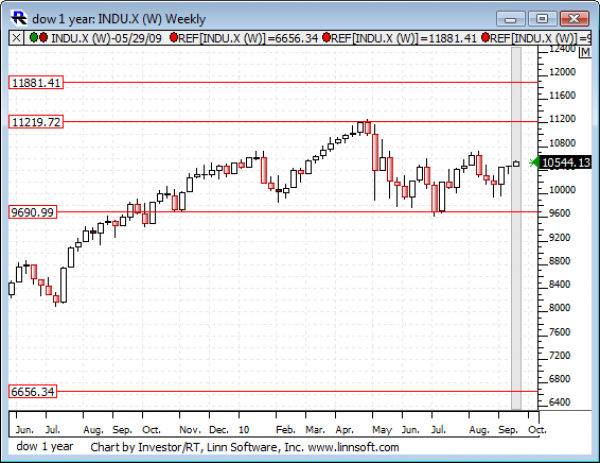 Dow_1_year