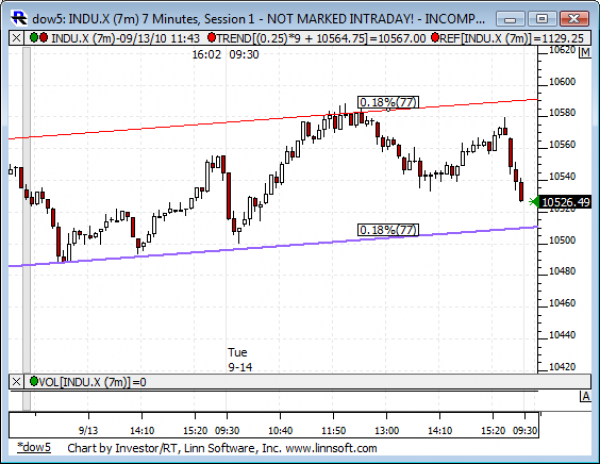 Dow_5_day