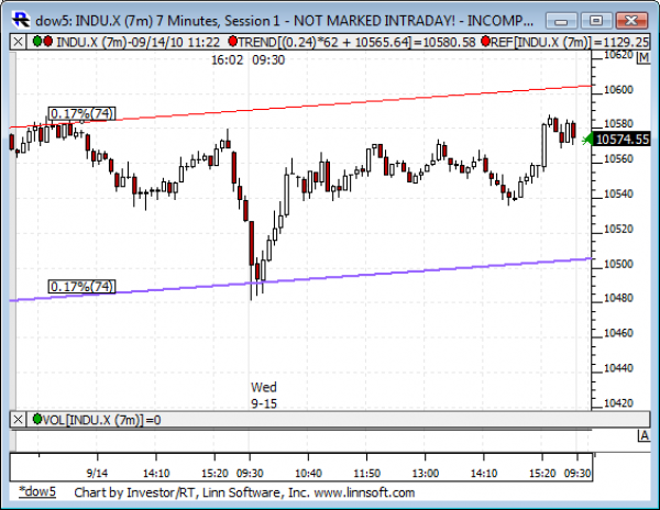 Dow_5_day