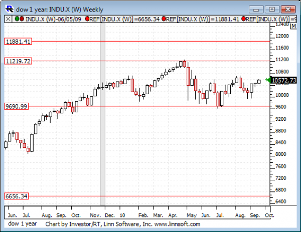 Dow_1_year