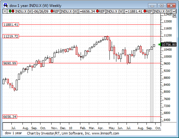 Dow_1_year
