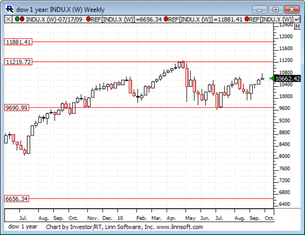 Dow_1_year