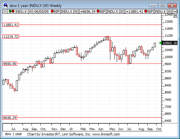 Dow_1_year