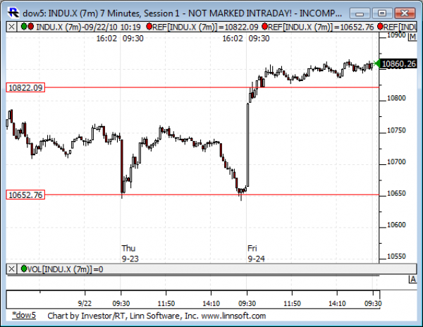 Dow_5_day