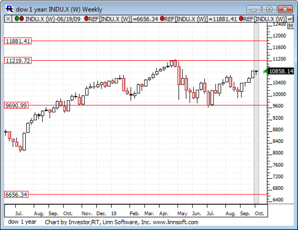 Dow_1_year