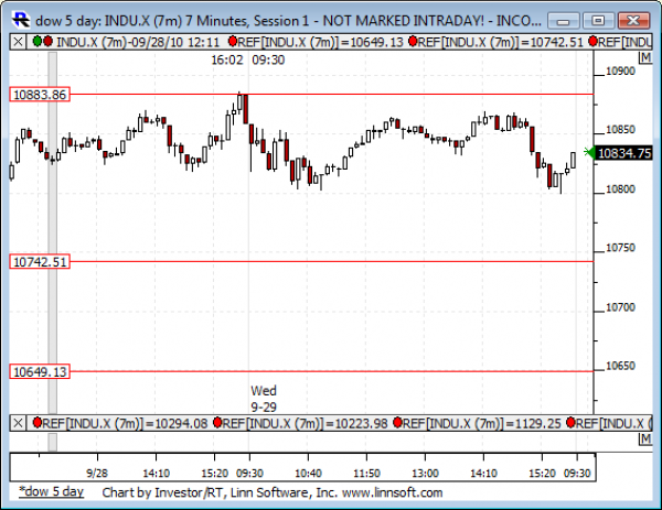 Dow_5_day