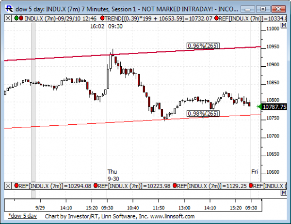 Dow_5_day