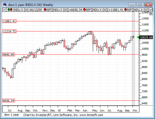 Dow_1_year