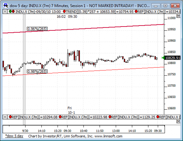 Dow_5_day