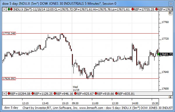 Dow_5_day