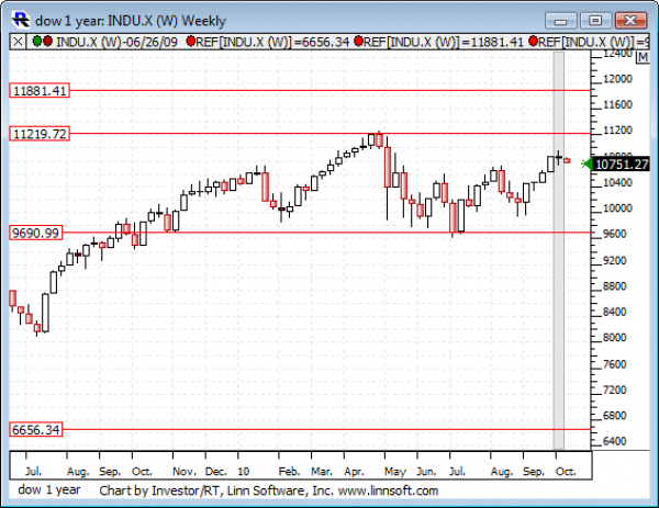 Dow_1_year