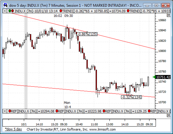 Dow_5_day