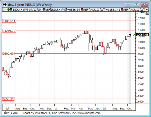 Dow_1_year