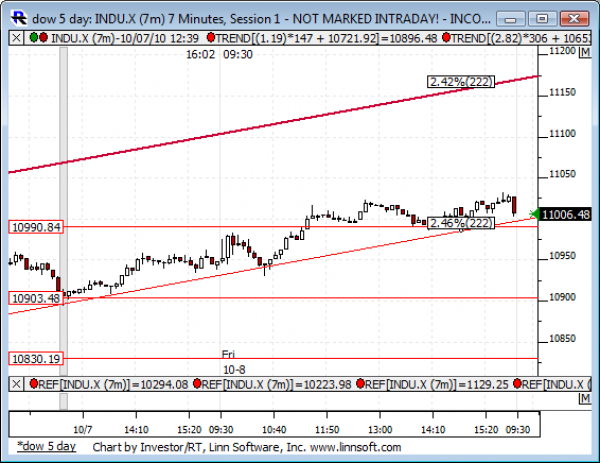 Dow_5_day