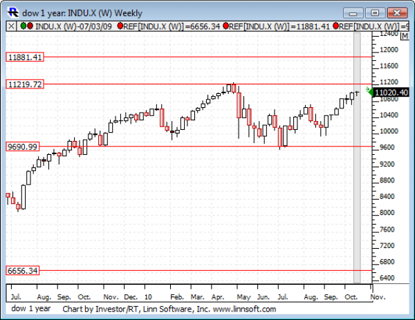 Dow_1_year