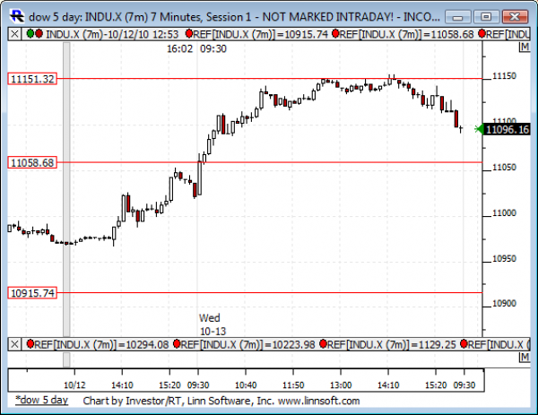 Dow_5_day