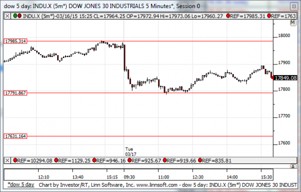 Dow_5_day