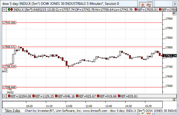 Dow_5_day