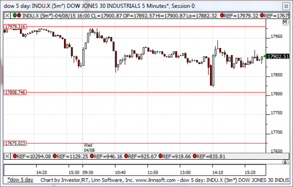 Dow_5_day