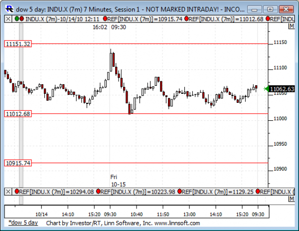 Dow_5_day