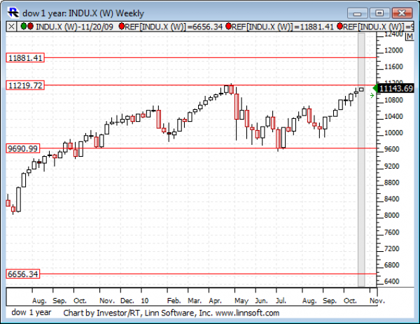Dow_1_year