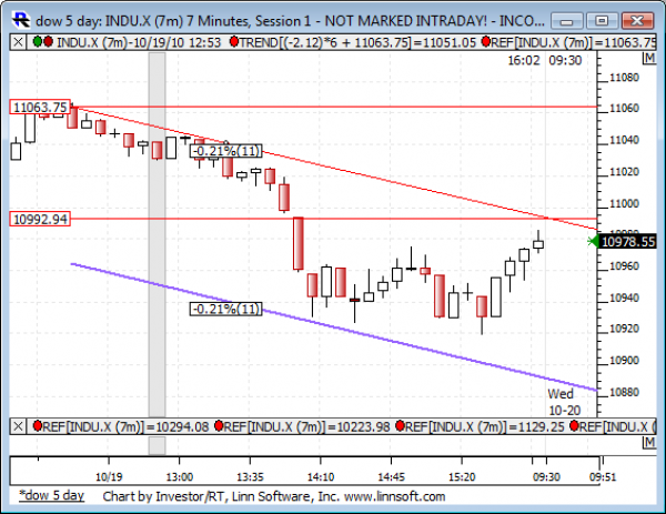 Dow_5_day