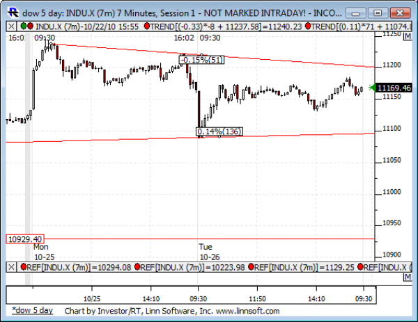 Dow_5_day
