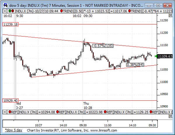 Dow_5_day