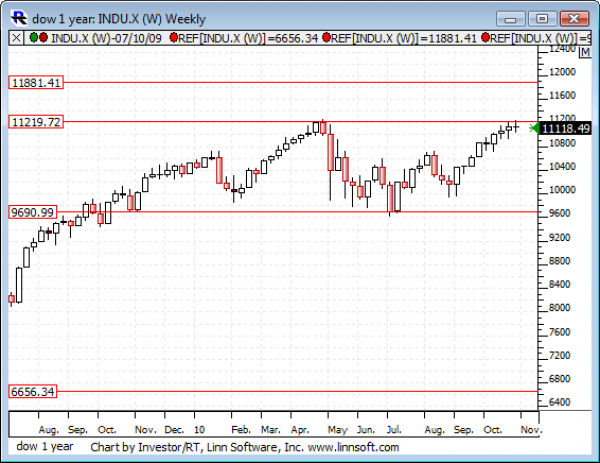 Dow_1_year