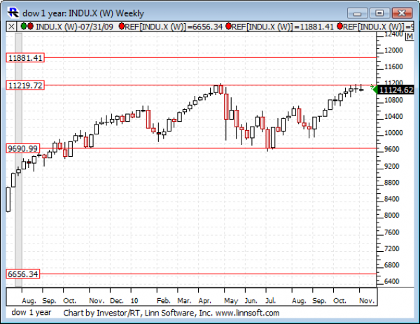 Dow_1_year