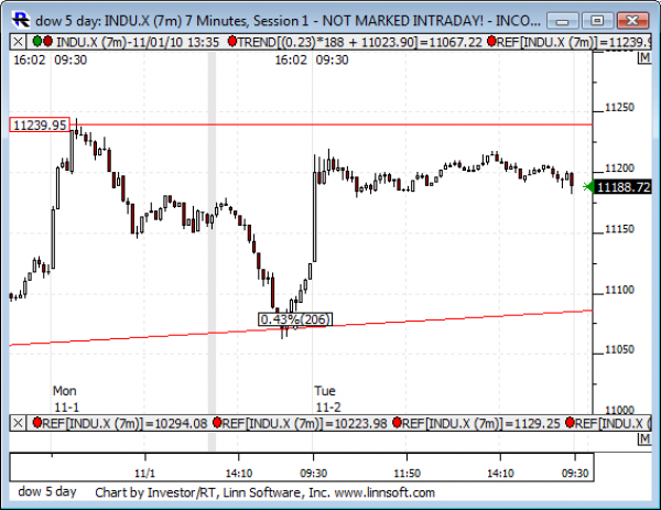 Dow_5_day