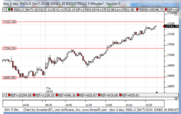 Dow_5_day