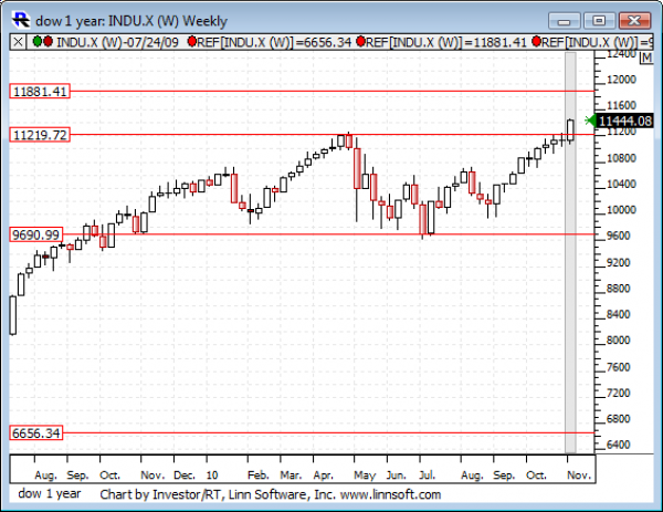 Dow_1_year