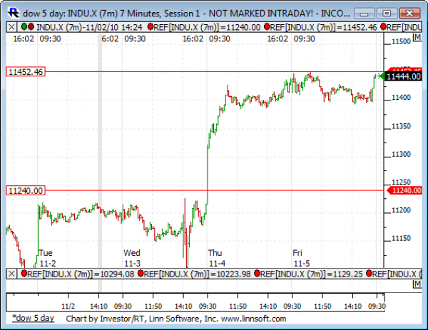 Dow_5_day