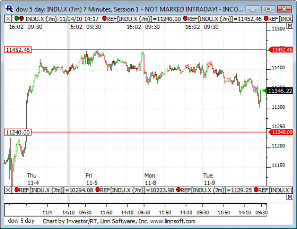 Dow_5_day