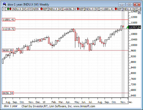 Dow_1_year