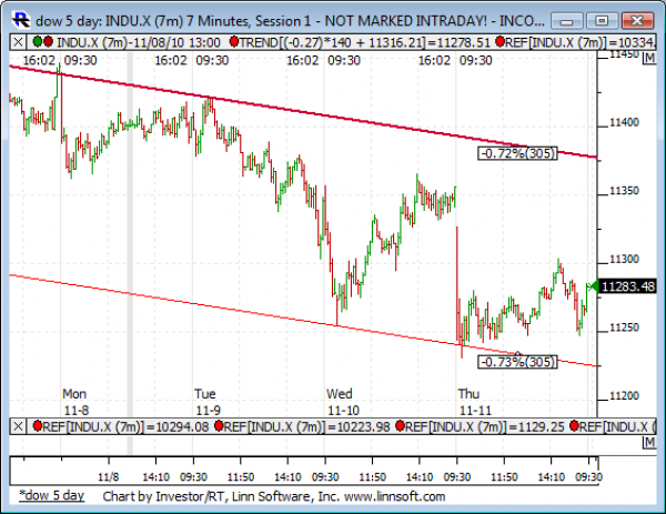 Dow_5_day