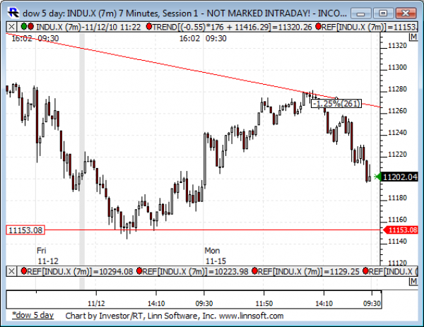 Dow_5_day