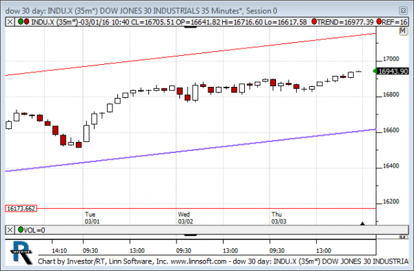 Dow_30_day