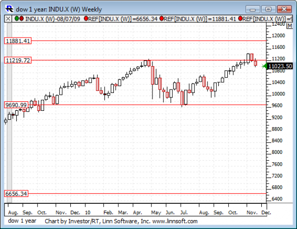 Dow_1_year