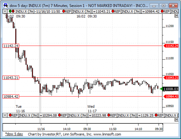 Dow_5_day