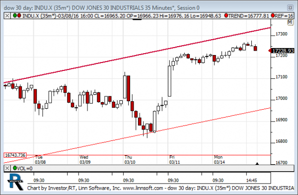 Dow_30_day