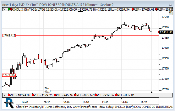 Dow_5_day